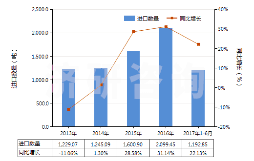 2013-2017年6月中國(guó)其他芳香醇(HS29062990)進(jìn)口量及增速統(tǒng)計(jì)